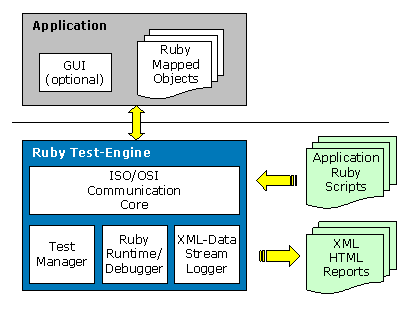 Ruby Test-Engine Architektur